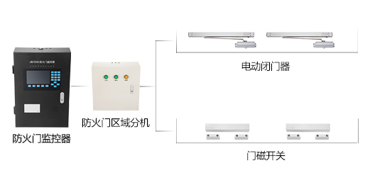 為什么要安裝防火門監(jiān)控系統(tǒng)？